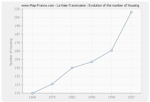 La Haie-Traversaine : Evolution of the number of housing